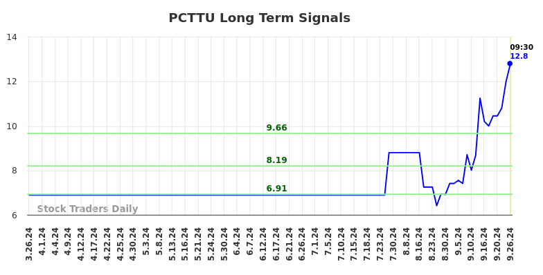 PCTTU Long Term Analysis for September 26 2024