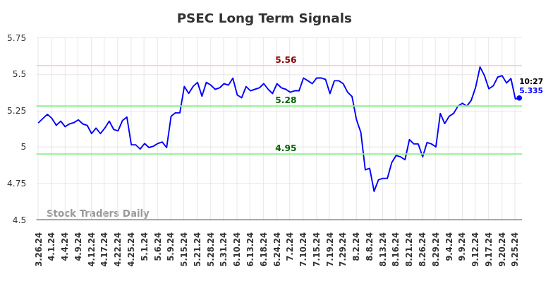 PSEC Long Term Analysis for September 26 2024