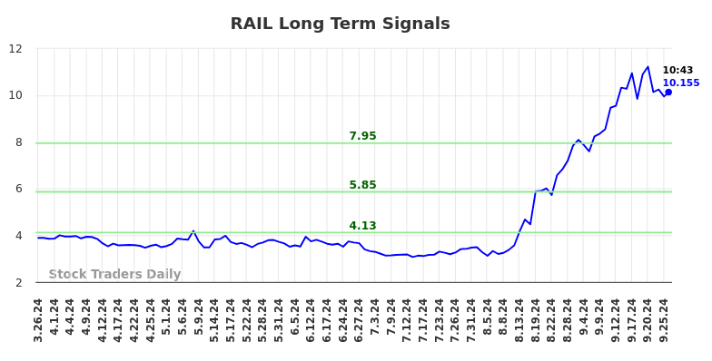 RAIL Long Term Analysis for September 26 2024