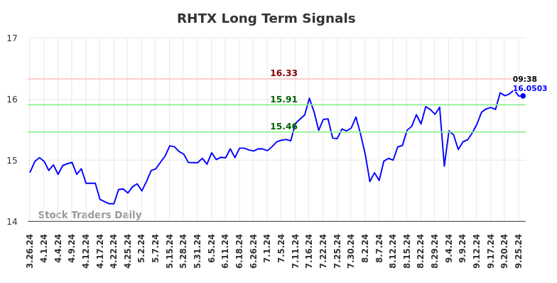 RHTX Long Term Analysis for September 26 2024 RHTX Long Term Analysis for September 26 2024