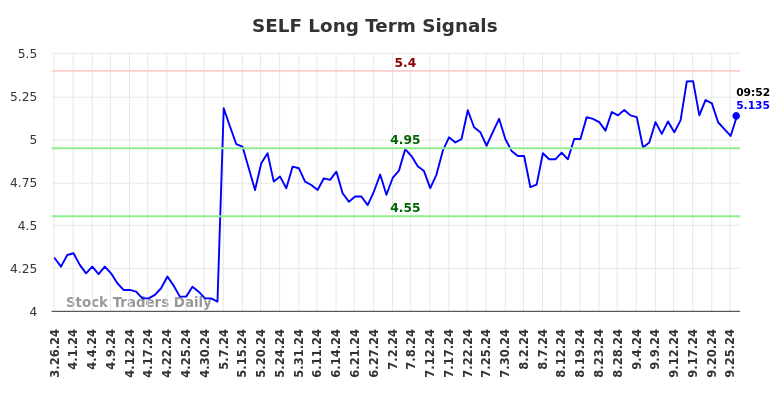 SELF Long Term Analysis for September 26 2024