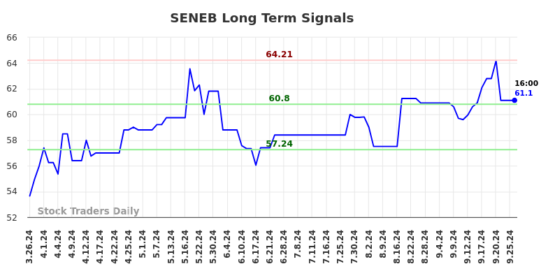 SENEB Long Term Analysis for September 26 2024