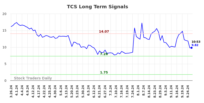 TCS Long Term Analysis for September 26 2024