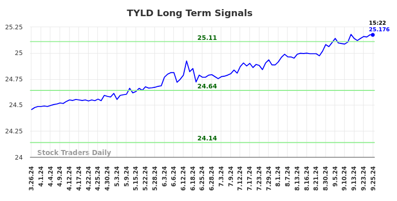 TYLD Long Term Analysis for September 26 2024