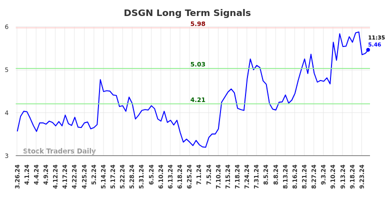 DSGN Long Term Analysis for September 26 2024 DSGN Long Term Analysis for September 26 2024