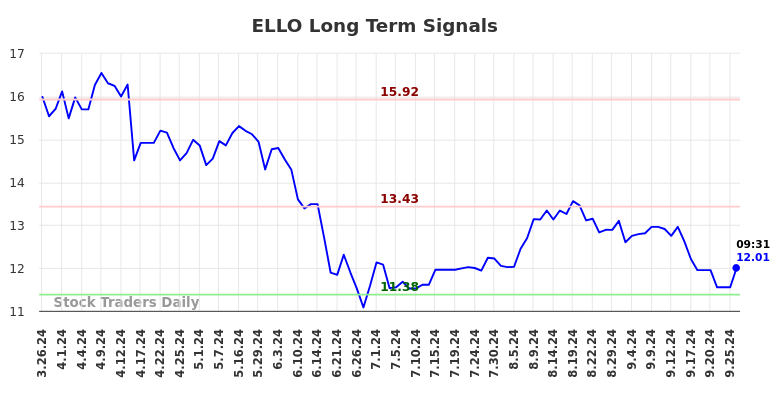 ELLO Long Term Analysis for September 26 2024