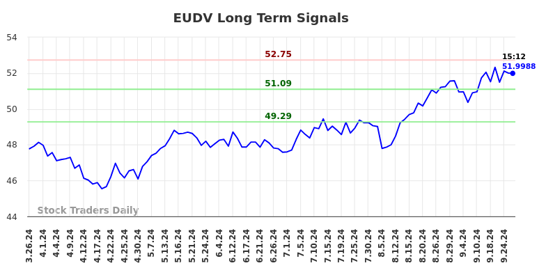 EUDV Long Term Analysis for September 26 2024