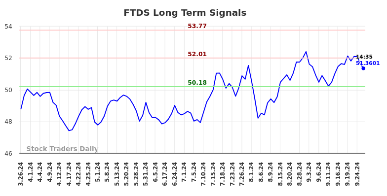 FTDS Long Term Analysis for September 26 2024