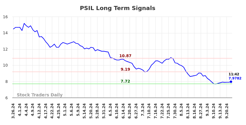 PSIL Long Term Analysis for September 26 2024