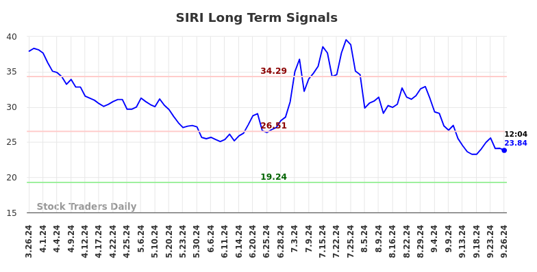 SIRI Long Term Analysis for September 26 2024