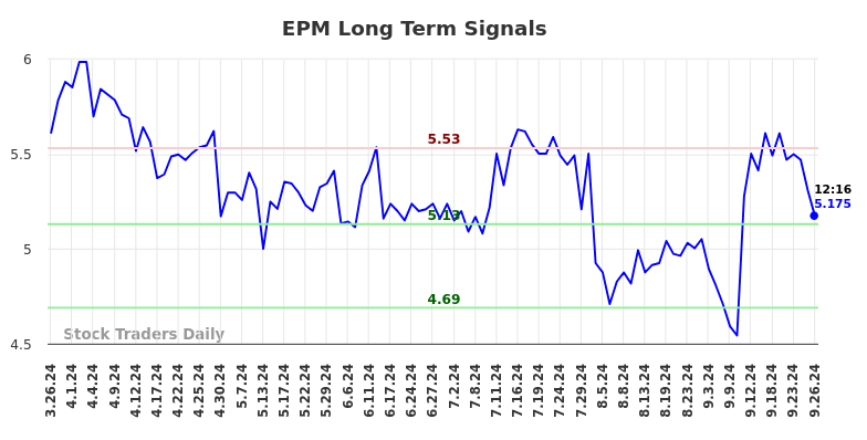 EPM Long Term Analysis for September 26 2024