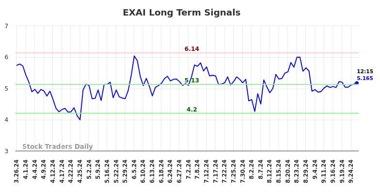 EXAI Long Term Analysis for September 26 2024 EXAI Long Term Analysis for September 26 2024