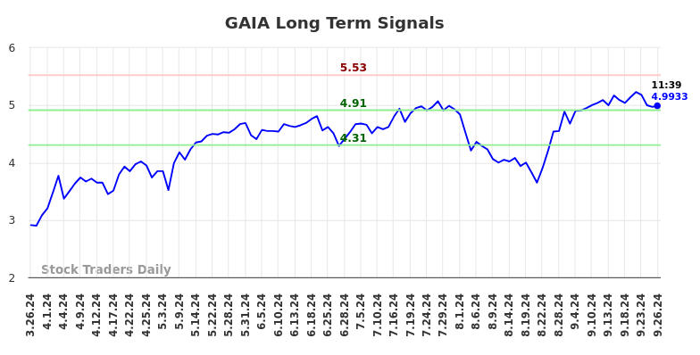 GAIA Long Term Analysis for September 26 2024