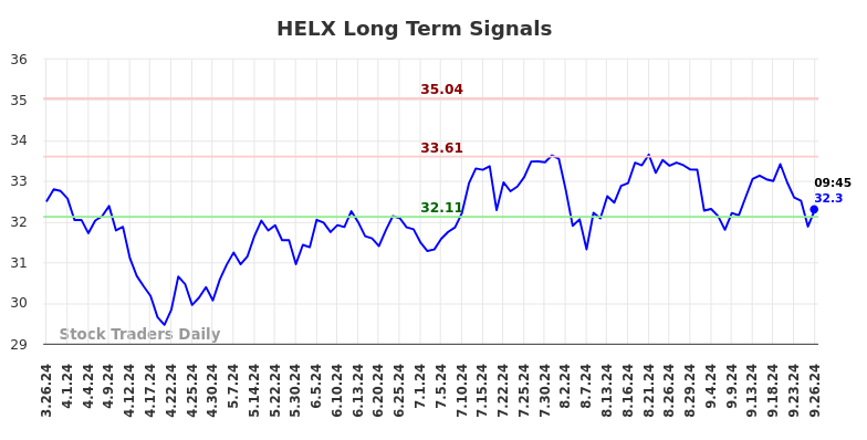 HELX Long Term Analysis for September 26 2024