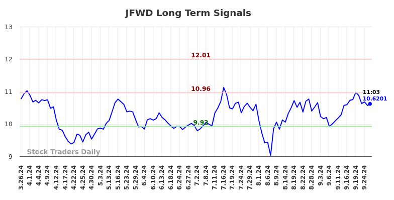 JFWD Long Term Analysis for September 26 2024