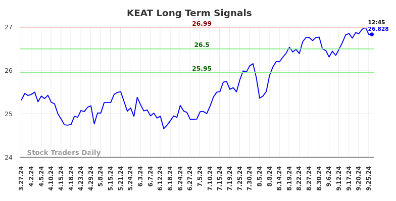 KEAT Long Term Analysis for September 26 2024