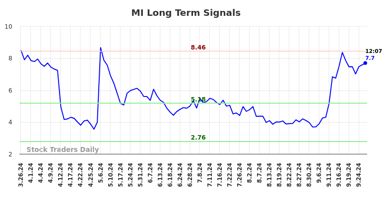 MI Long Term Analysis for September 26 2024