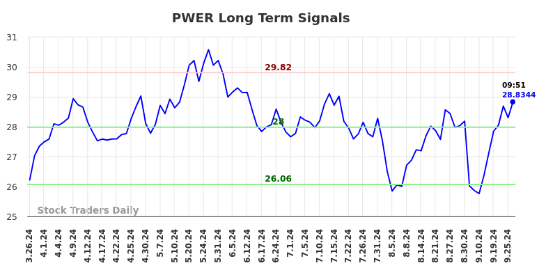 PWER Long Term Analysis for September 26 2024 PWER Long Term Analysis for September 26 2024