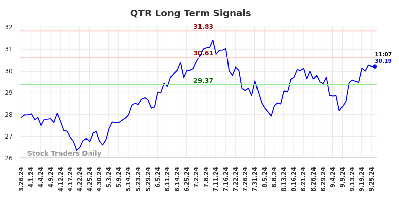 QTR Long Term Analysis for September 26 2024