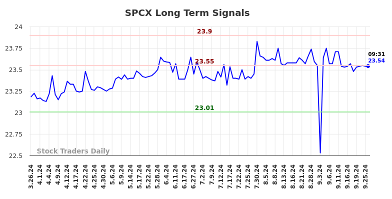 SPCX Long Term Analysis for September 26 2024