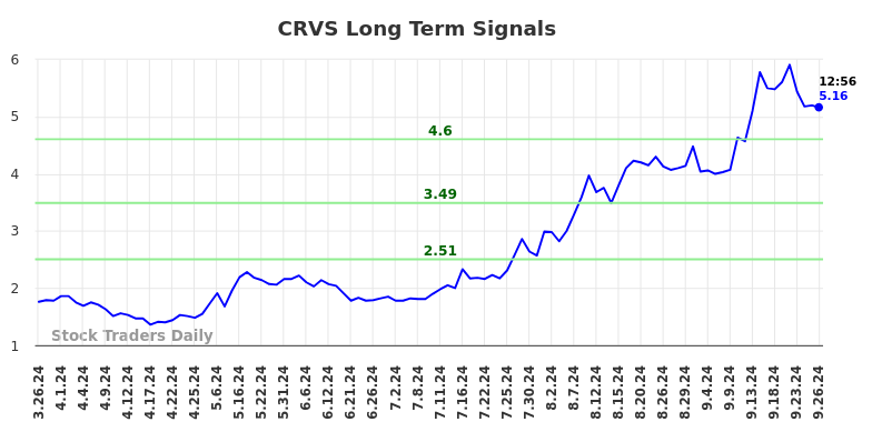 CRVS Long Term Analysis for September 26 2024