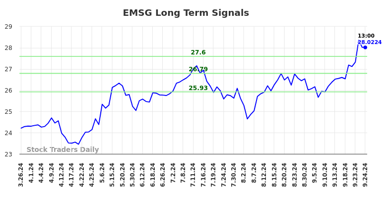 EMSG Long Term Analysis for September 26 2024 EMSG Long Term Analysis for September 26 2024