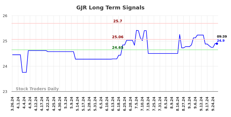 GJR Long Term Analysis for September 26 2024