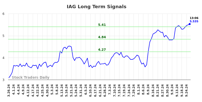 IAG Long Term Analysis for September 26 2024