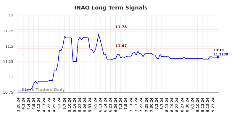 INAQ Long Term Analysis for September 26 2024