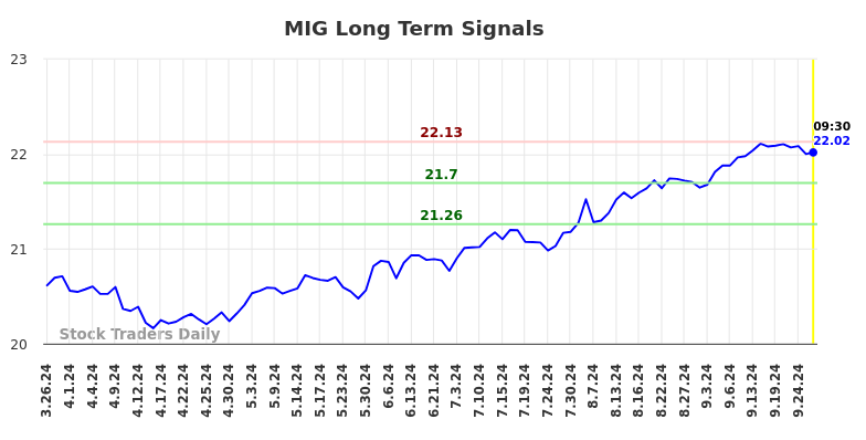 MIG Long Term Analysis for September 26 2024