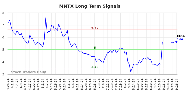 MNTX Long Term Analysis for September 26 2024