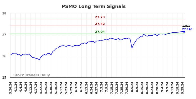 PSMO Long Term Analysis for September 26 2024