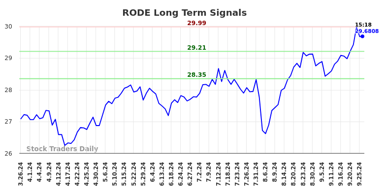 RODE Long Term Analysis for September 26 2024