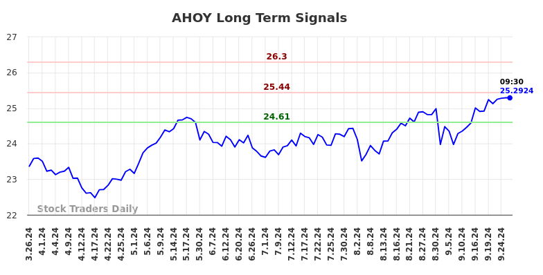 AHOY Long Term Analysis for September 26 2024