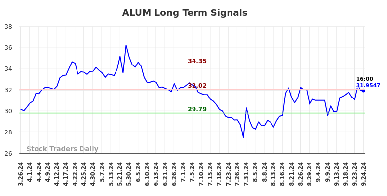 ALUM Long Term Analysis for September 26 2024