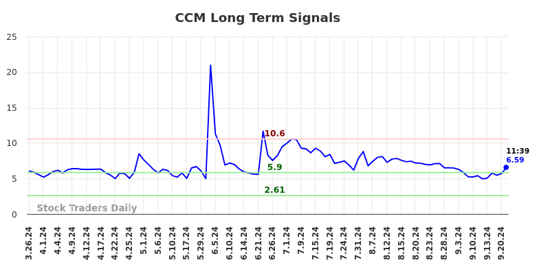 CCM Long Term Analysis for September 26 2024