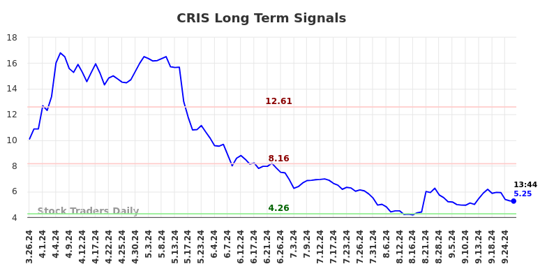 CRIS Long Term Analysis for September 26 2024