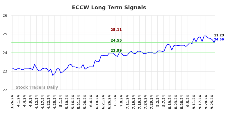 ECCW Long Term Analysis for September 26 2024