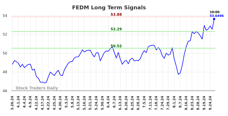 FEDM Long Term Analysis for September 26 2024