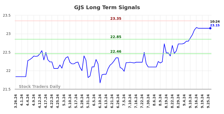 GJS Long Term Analysis for September 26 2024 GJS Long Term Analysis for September 26 2024