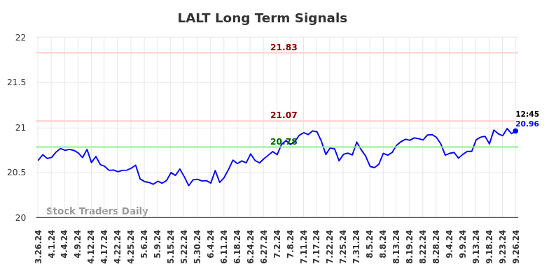 LALT Long Term Analysis for September 26 2024