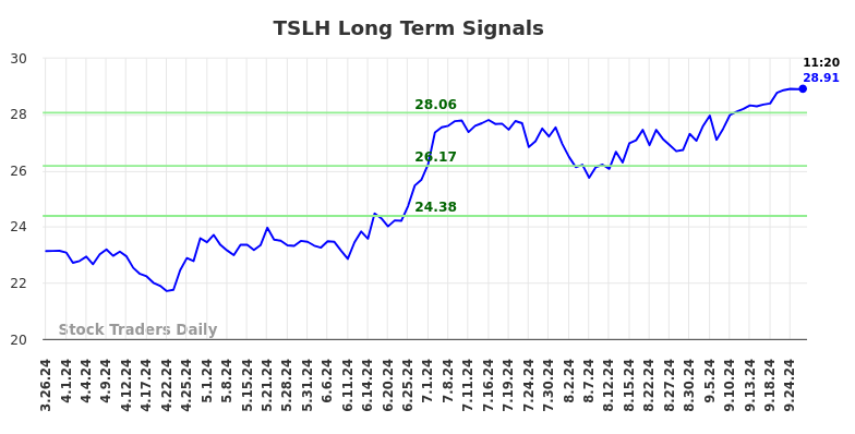 TSLH Long Term Analysis for September 26 2024 TSLH Long Term Analysis for September 26 2024
