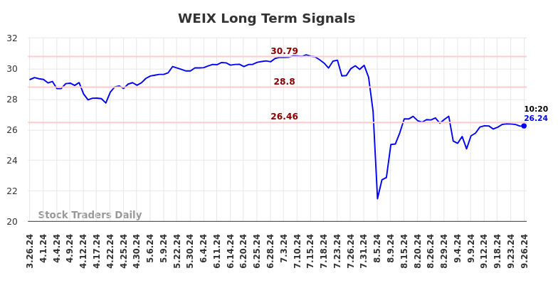 WEIX Long Term Analysis for September 26 2024