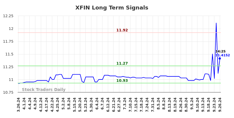 XFIN Long Term Analysis for September 26 2024