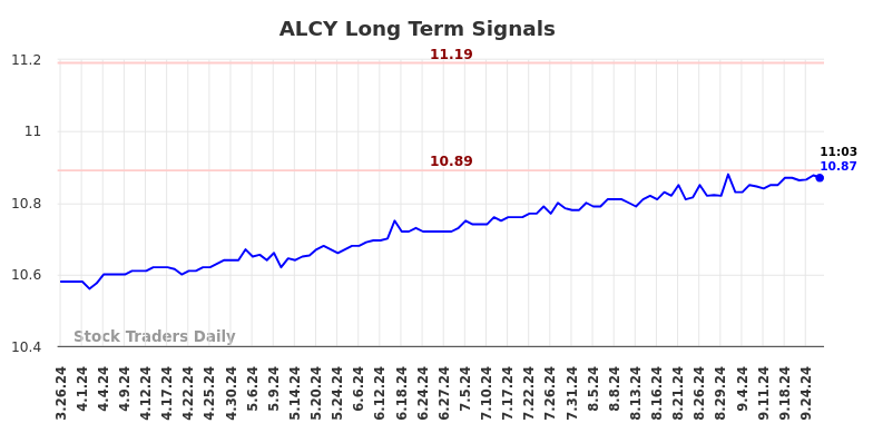 ALCY Long Term Analysis for September 26 2024