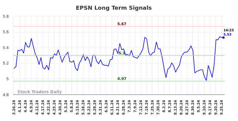 EPSN Long Term Analysis for September 26 2024