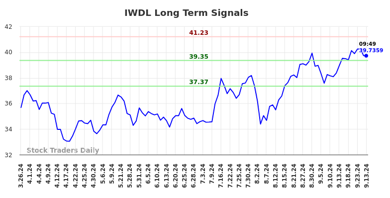 IWDL Long Term Analysis for September 26 2024