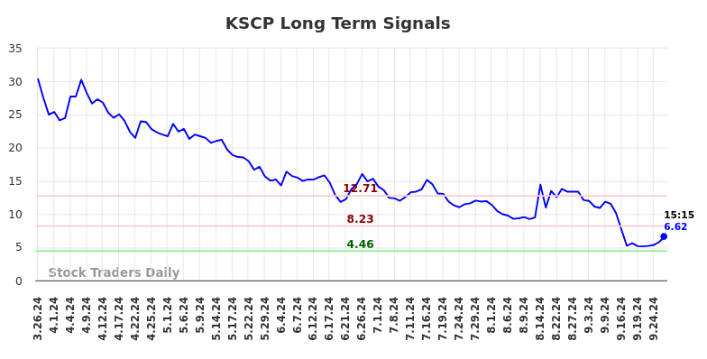 KSCP Long Term Analysis for September 26 2024