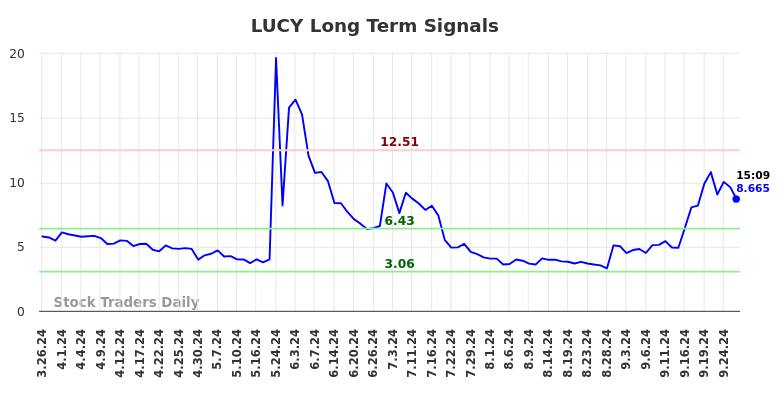 LUCY Long Term Analysis for September 26 2024 LUCY Long Term Analysis for September 26 2024