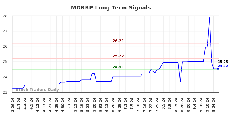 MDRRP Long Term Analysis for September 26 2024 MDRRP Long Term Analysis for September 26 2024